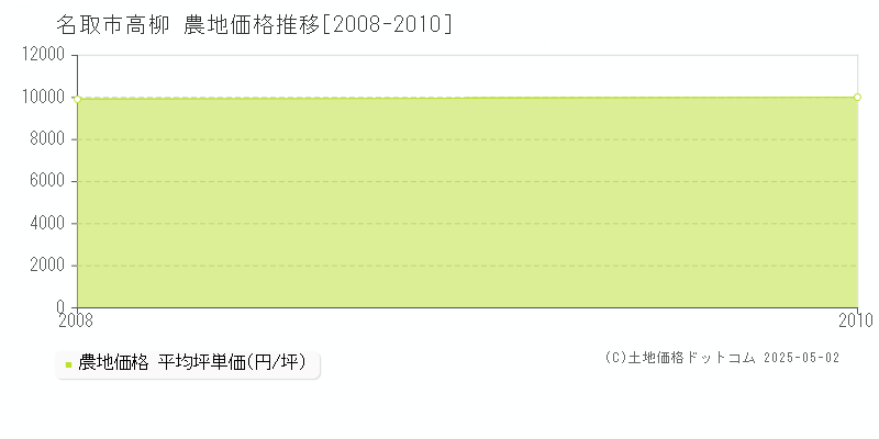高柳(名取市)の農地価格推移グラフ(坪単価)[2008-2010年]