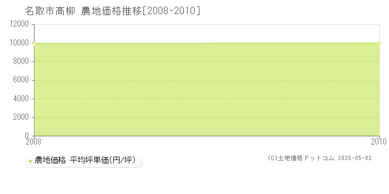 名取市高柳の農地価格推移グラフ 