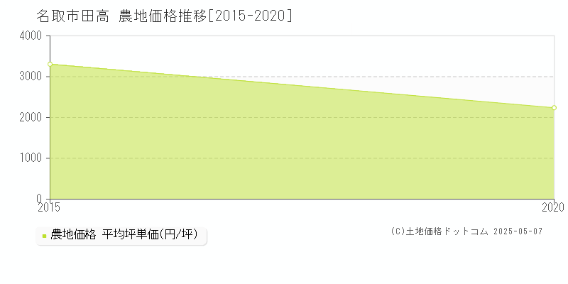 名取市田高の農地価格推移グラフ 