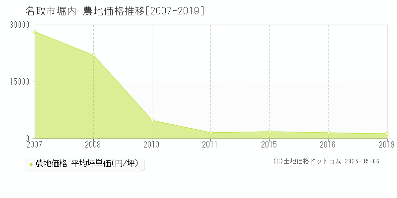 堀内(名取市)の農地価格推移グラフ(坪単価)[2007-2019年]