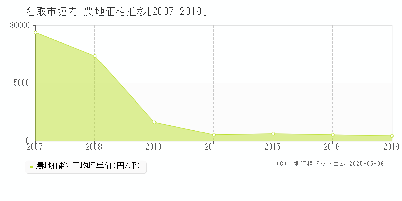 名取市堀内の農地価格推移グラフ 