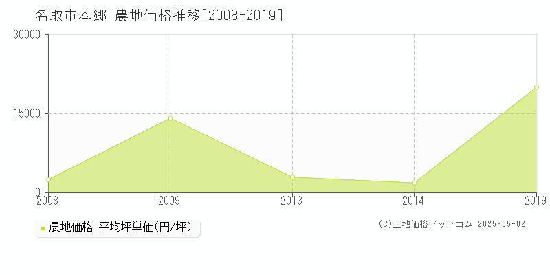 本郷(名取市)の農地価格推移グラフ(坪単価)[2008-2019年]