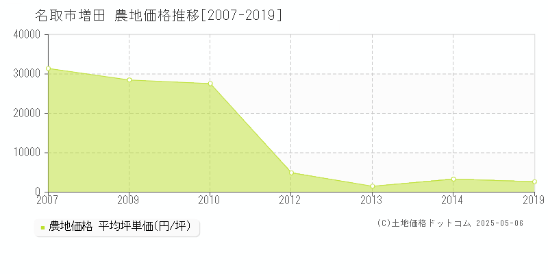増田(名取市)の農地価格推移グラフ(坪単価)[2007-2019年]
