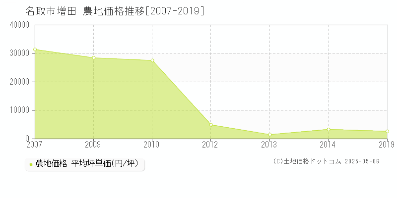 名取市増田の農地価格推移グラフ 