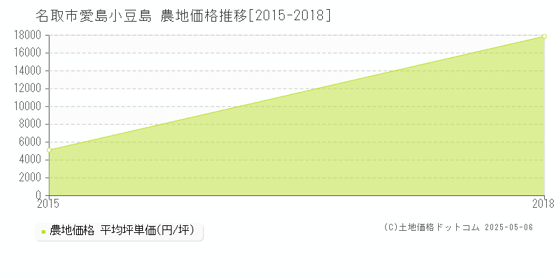 愛島小豆島(名取市)の農地価格推移グラフ(坪単価)[2015-2018年]