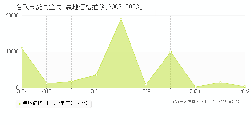 愛島笠島(名取市)の農地価格推移グラフ(坪単価)[2007-2023年]