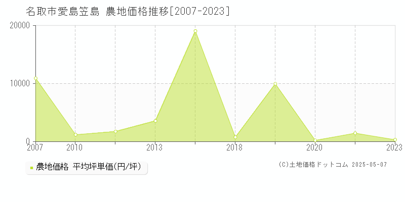 名取市愛島笠島の農地価格推移グラフ 