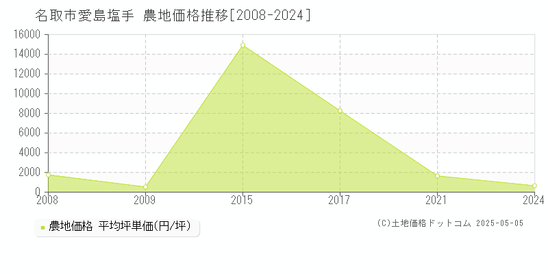 愛島塩手(名取市)の農地価格推移グラフ(坪単価)[2008-2024年]