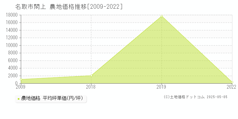 閖上(名取市)の農地価格推移グラフ(坪単価)[2009-2022年]