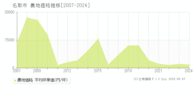 名取市(宮城県)の農地価格推移グラフ(坪単価)[2007-2024年]