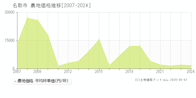 名取市全域の農地価格推移グラフ 