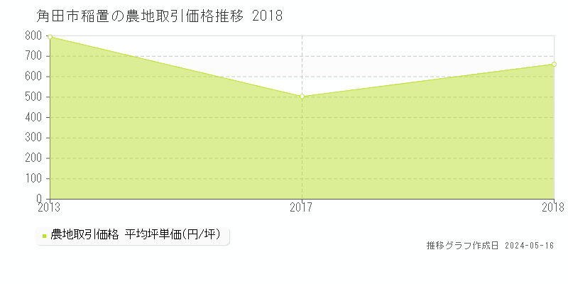 角田市稲置の農地価格推移グラフ 