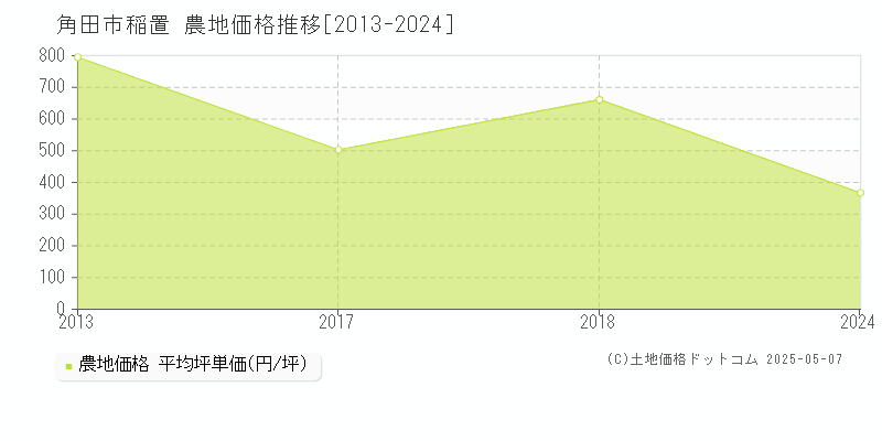 稲置(角田市)の農地価格推移グラフ(坪単価)[2013-2024年]
