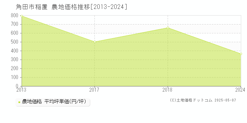 角田市稲置の農地取引価格推移グラフ 