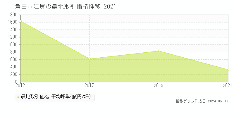 角田市江尻の農地取引価格推移グラフ 