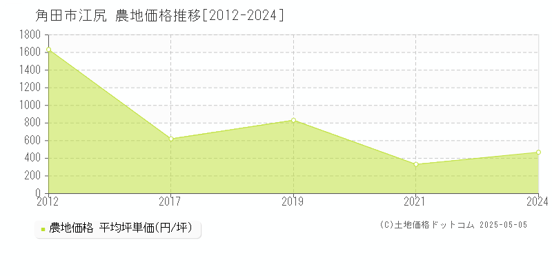 江尻(角田市)の農地価格推移グラフ(坪単価)[2012-2024年]