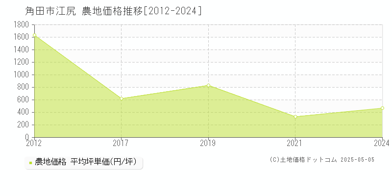 角田市江尻の農地取引価格推移グラフ 