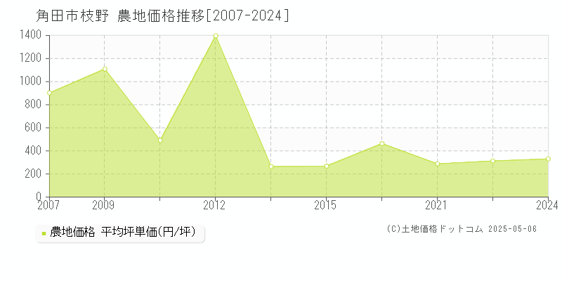 枝野(角田市)の農地価格推移グラフ(坪単価)[2007-2024年]
