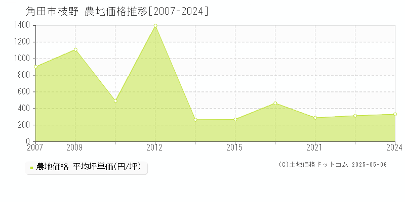 角田市枝野の農地価格推移グラフ 