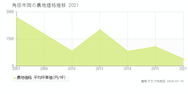 角田市岡の農地取引価格推移グラフ 