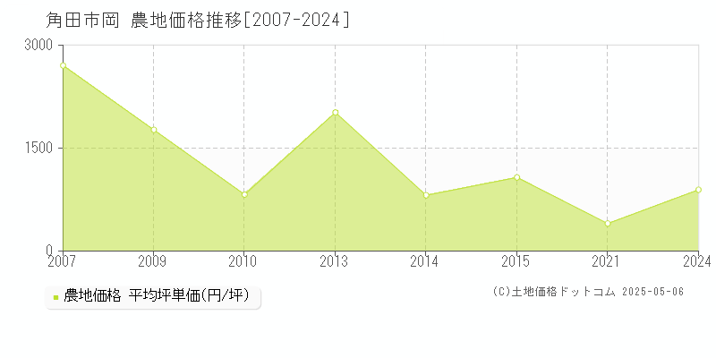 岡(角田市)の農地価格推移グラフ(坪単価)[2007-2024年]
