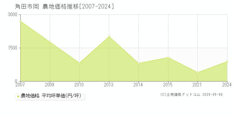 角田市岡の農地価格推移グラフ 