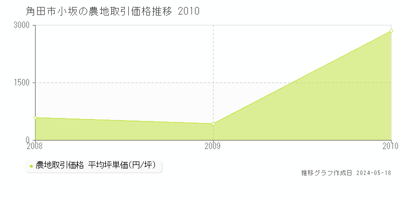 角田市小坂の農地取引事例推移グラフ 