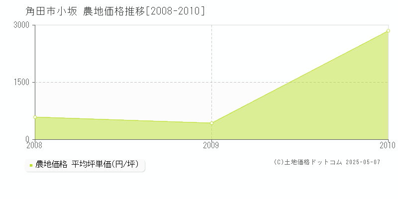小坂(角田市)の農地価格推移グラフ(坪単価)[2008-2010年]