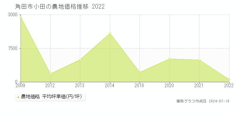 角田市小田の農地価格推移グラフ 