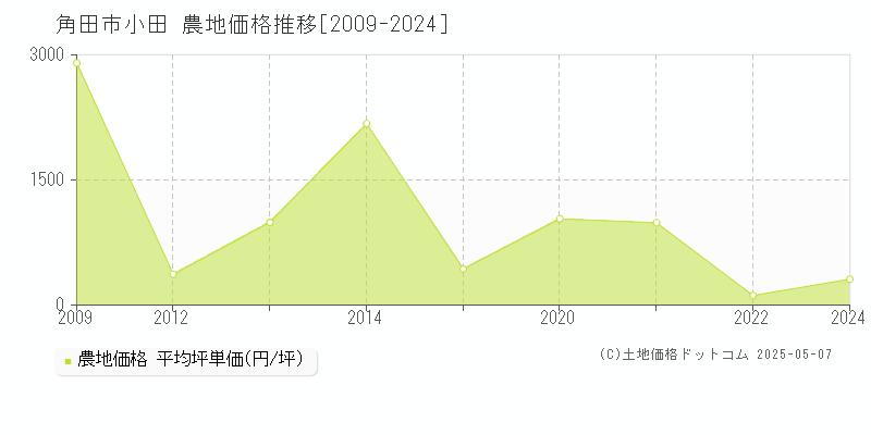 小田(角田市)の農地価格推移グラフ(坪単価)[2009-2024年]