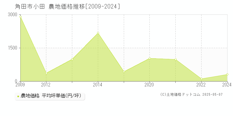 角田市小田の農地価格推移グラフ 