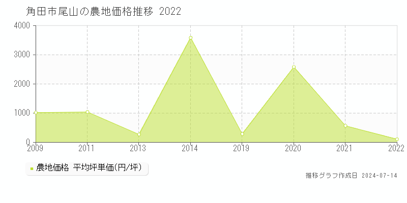 角田市尾山の農地価格推移グラフ 