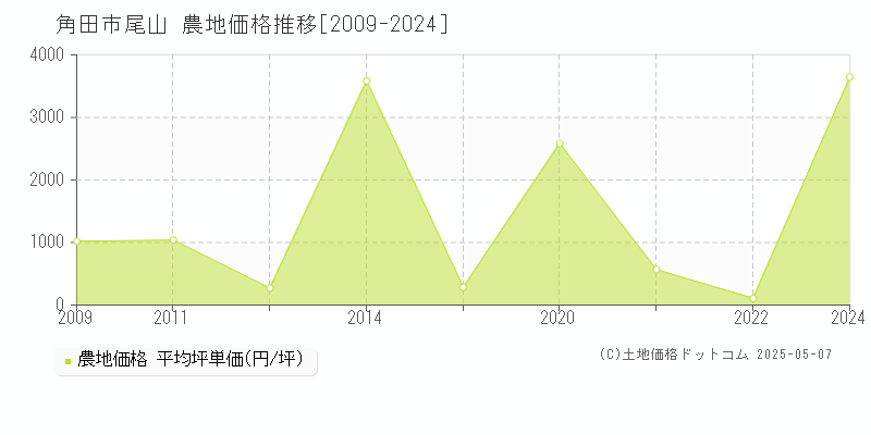 尾山(角田市)の農地価格推移グラフ(坪単価)[2009-2024年]
