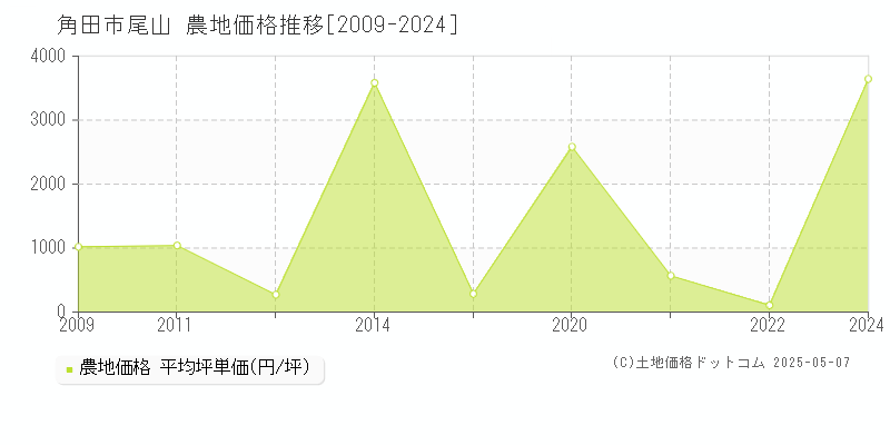 角田市尾山の農地価格推移グラフ 