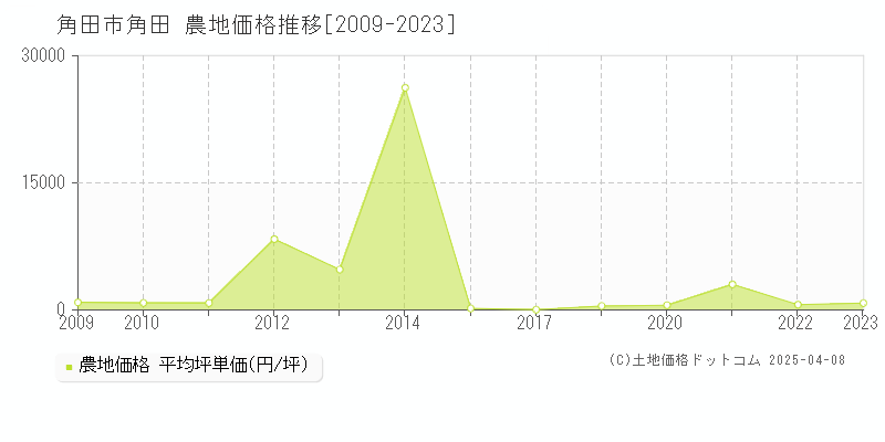 角田市角田の農地価格推移グラフ 