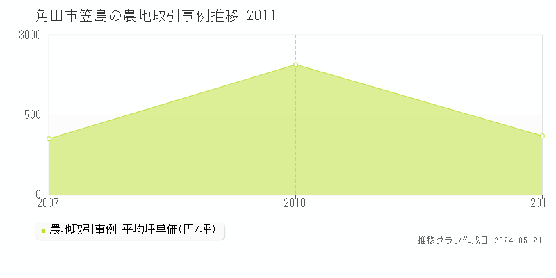 角田市笠島の農地価格推移グラフ 