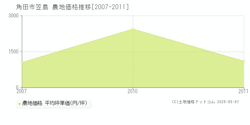 笠島(角田市)の農地価格推移グラフ(坪単価)[2007-2011年]