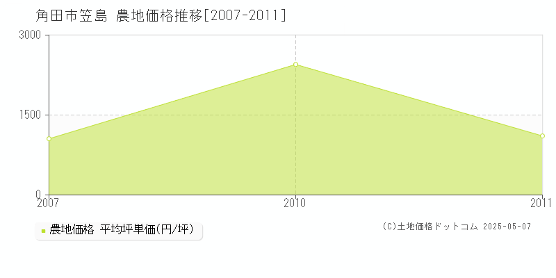 角田市笠島の農地価格推移グラフ 