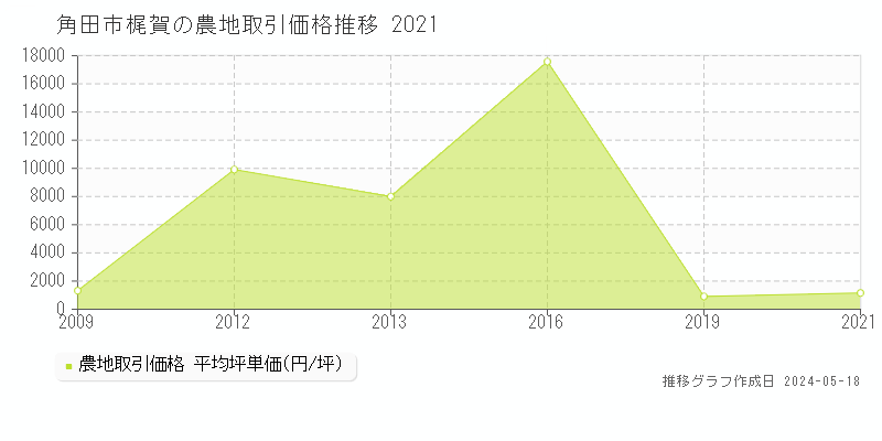 角田市梶賀の農地価格推移グラフ 