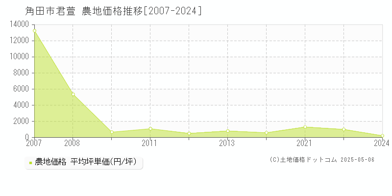君萱(角田市)の農地価格推移グラフ(坪単価)[2007-2024年]