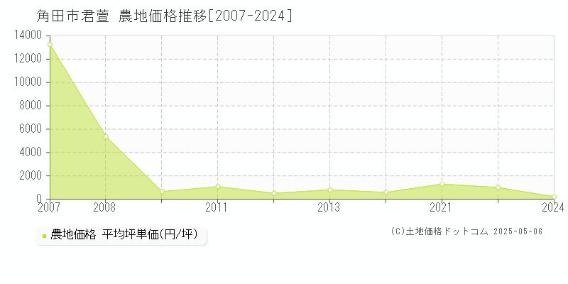 角田市君萱の農地価格推移グラフ 