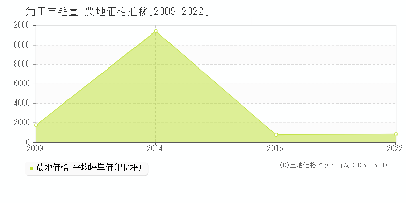 角田市毛萱の農地価格推移グラフ 