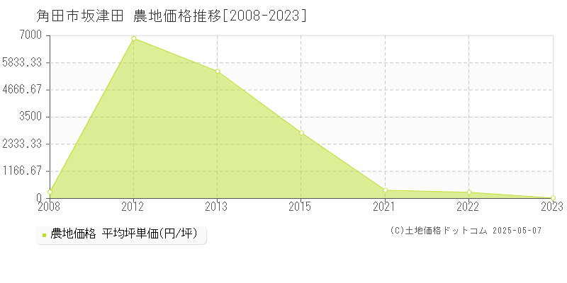 坂津田(角田市)の農地価格推移グラフ(坪単価)[2008-2023年]