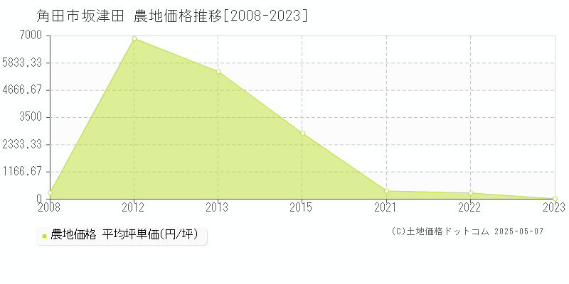 角田市坂津田の農地価格推移グラフ 