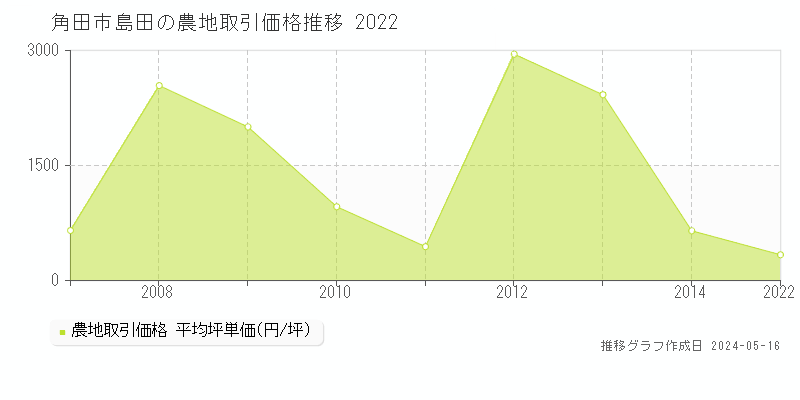 角田市島田の農地価格推移グラフ 