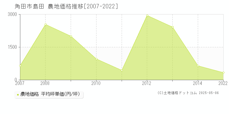 島田(角田市)の農地価格推移グラフ(坪単価)[2007-2022年]