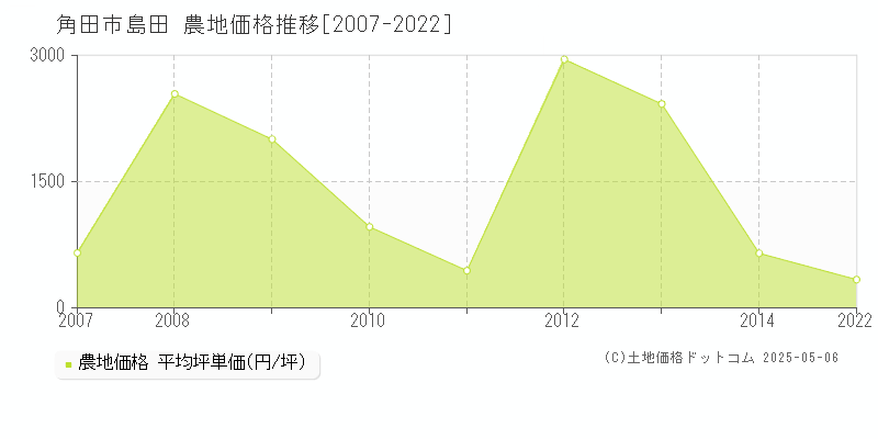 角田市島田の農地価格推移グラフ 