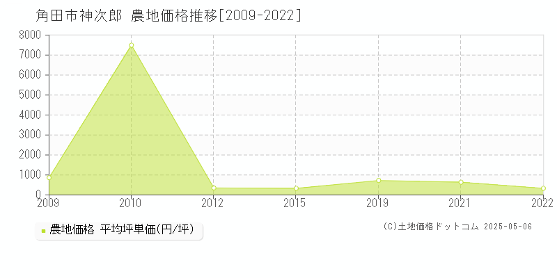 神次郎(角田市)の農地価格推移グラフ(坪単価)[2009-2022年]