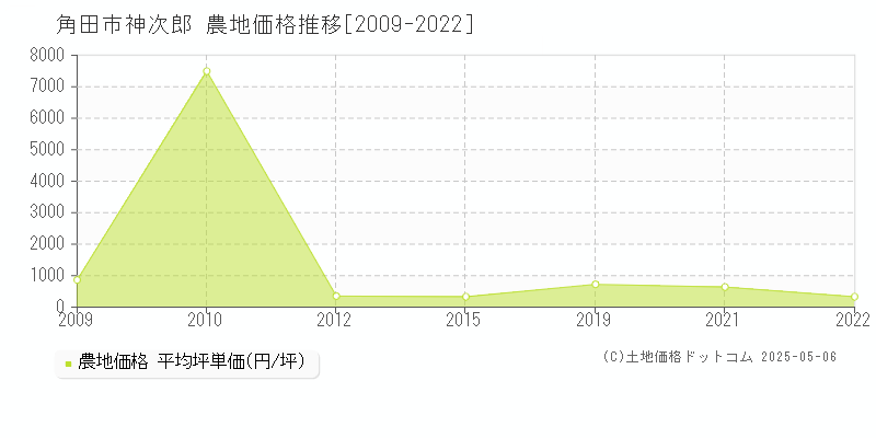 角田市神次郎の農地価格推移グラフ 