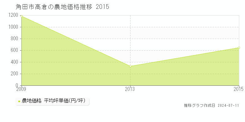 角田市高倉の農地価格推移グラフ 